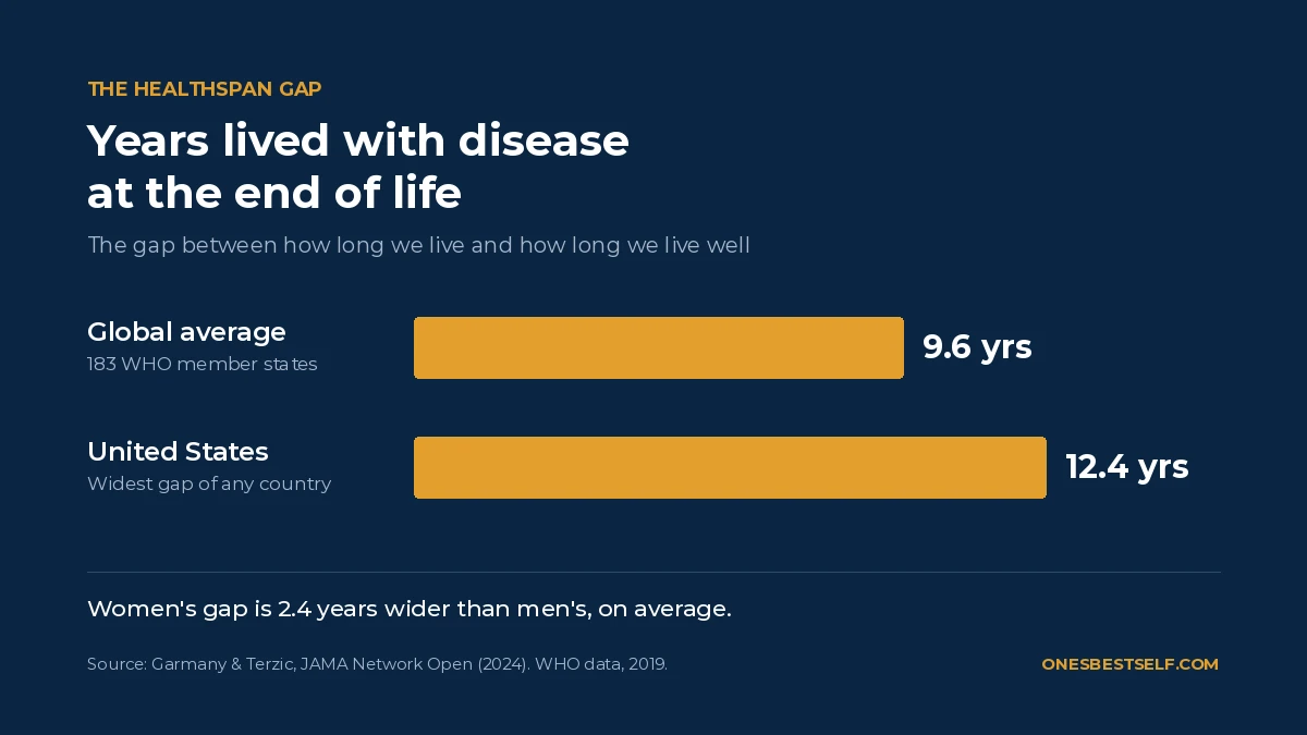 Bar chart showing people live an average of 9.6 years with disease at the end of life globally, and 12.4 years in the United States
