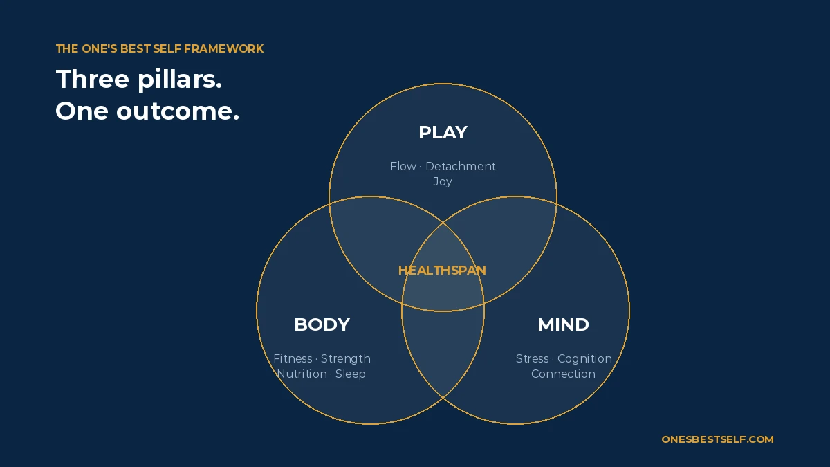 Venn diagram of the One's Best Self framework: Body, Mind and Play overlapping, with healthspan at the centre